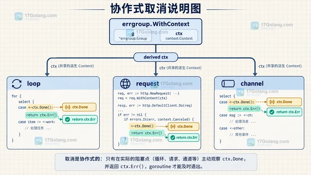 Go errgroup 为什么首个错误后任务仍运行
