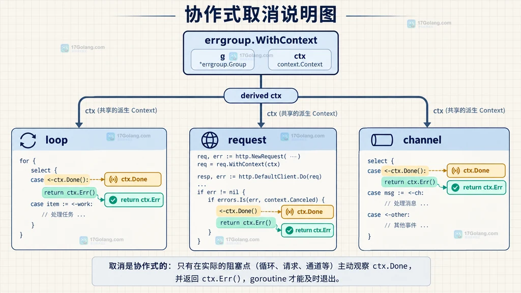 Go errgroup 将派生 Context 传到 worker 阻塞点并协作退出的结构图