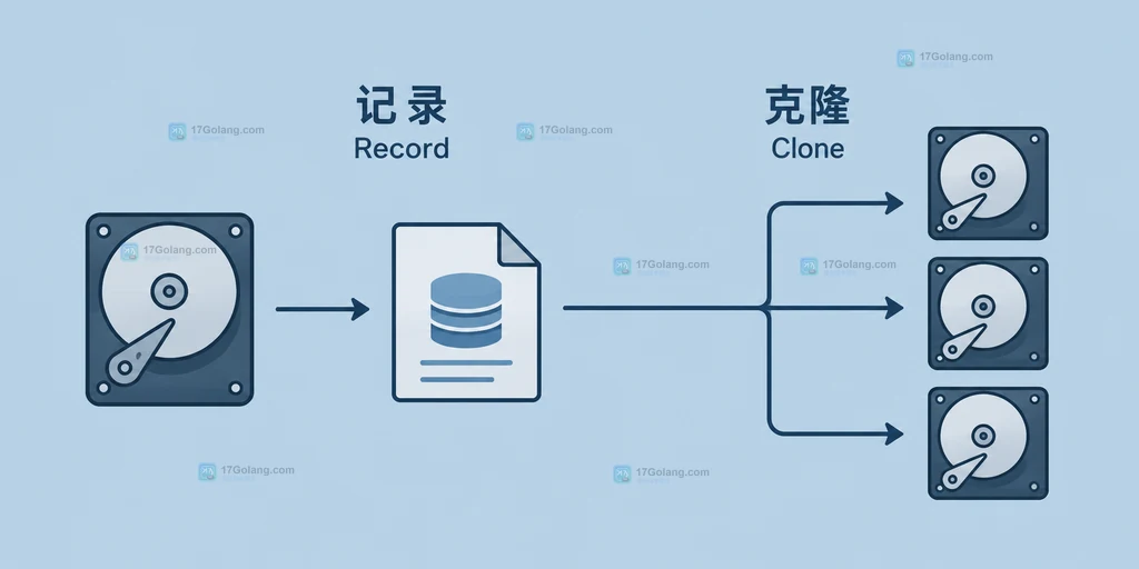 Go slog.Record Clone 隔离原记录、克隆记录和各自属性追加区域的边界关系说明图