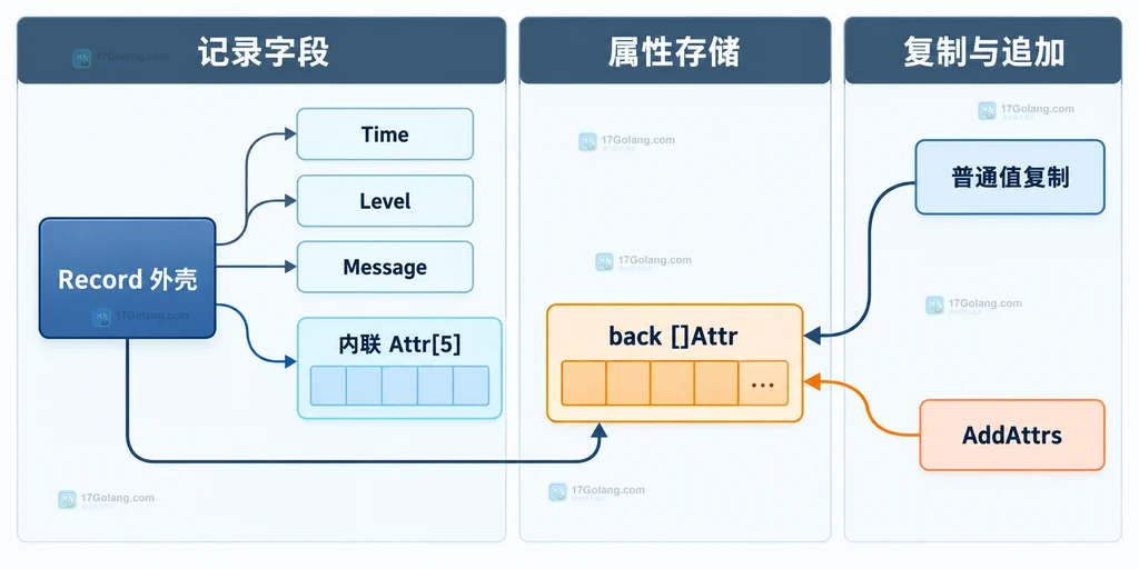 Go slog.Record 直接值复制后外壳、内联属性和 back 属性存储的共享关系说明图