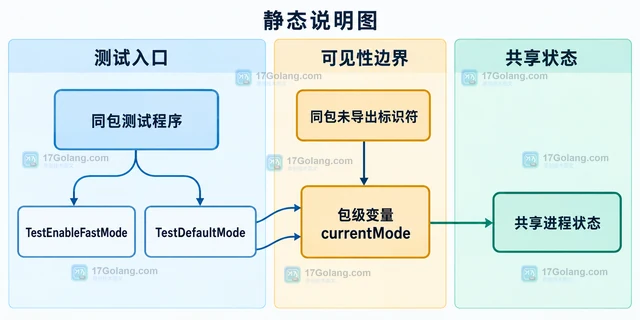 Go 测试为什么包内全局变量互相污染