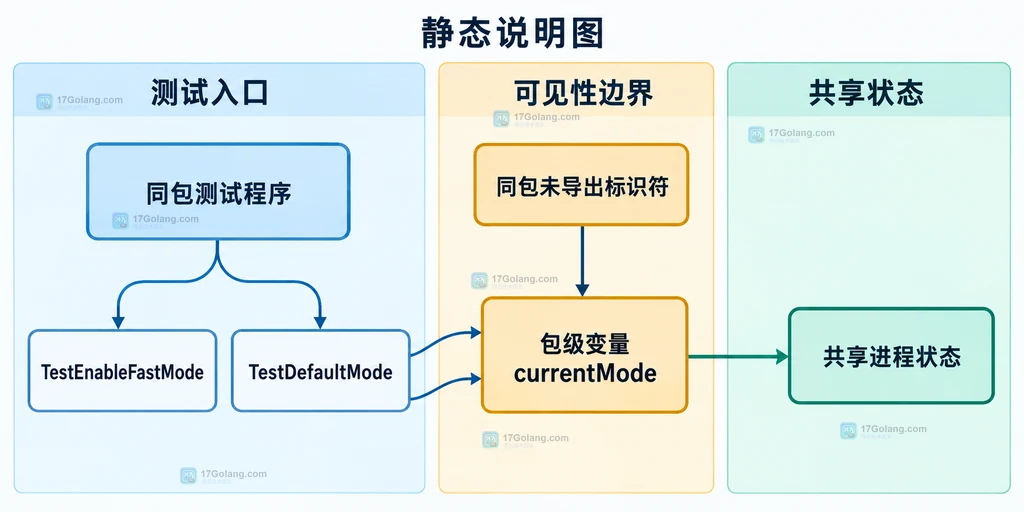 Go 同包测试共享包级变量、测试函数和断言之间的静态关系说明图