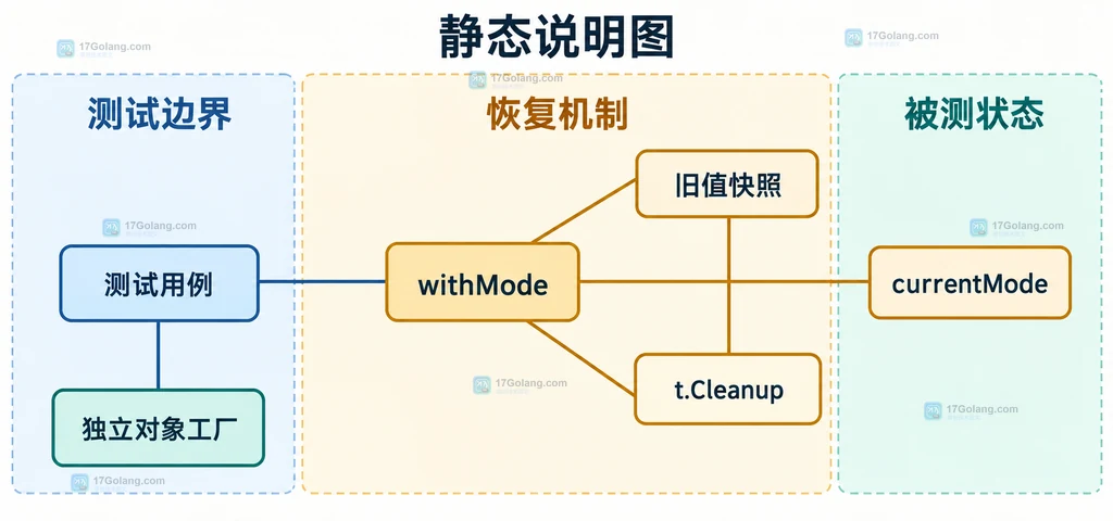 Go 测试通过快照、清理函数和独立对象划分状态边界的结构说明图