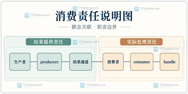 Go WaitGroup 为什么 Wait 返回后仍有写入