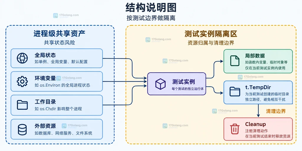 全局状态、环境变量、工作目录和外部资源与测试实例隔离区之间的关系说明图