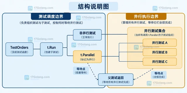 Go t.Parallel 为什么让测试不稳定