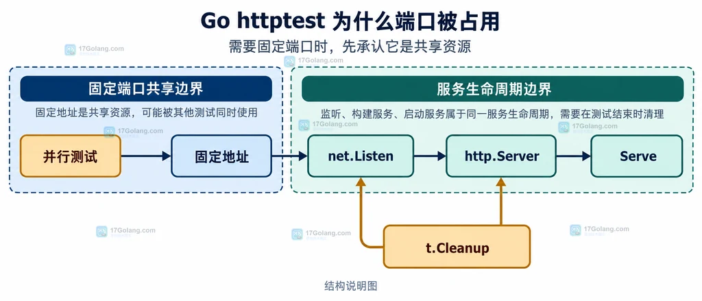 Go httptest 固定端口、自定义 net.Listener 与清理责任的静态边界说明图