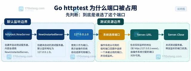 Go httptest 为什么端口被占用