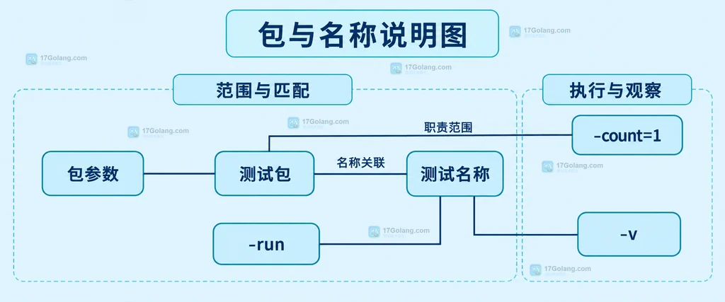 包范围与测试名称筛选的静态职责关系