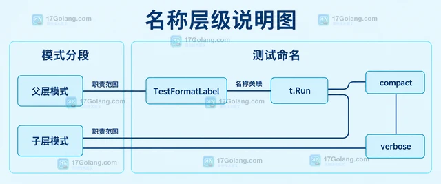 Go test -run 为什么指定后没有执行