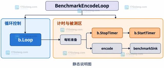 Go benchmark 为什么第一次结果特别慢