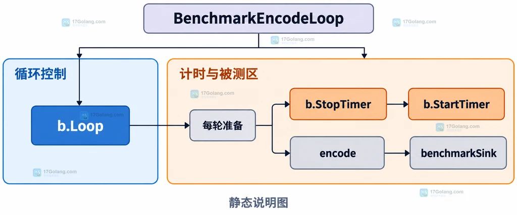 Go benchmark b.Loop 与每轮计时控制关系说明图