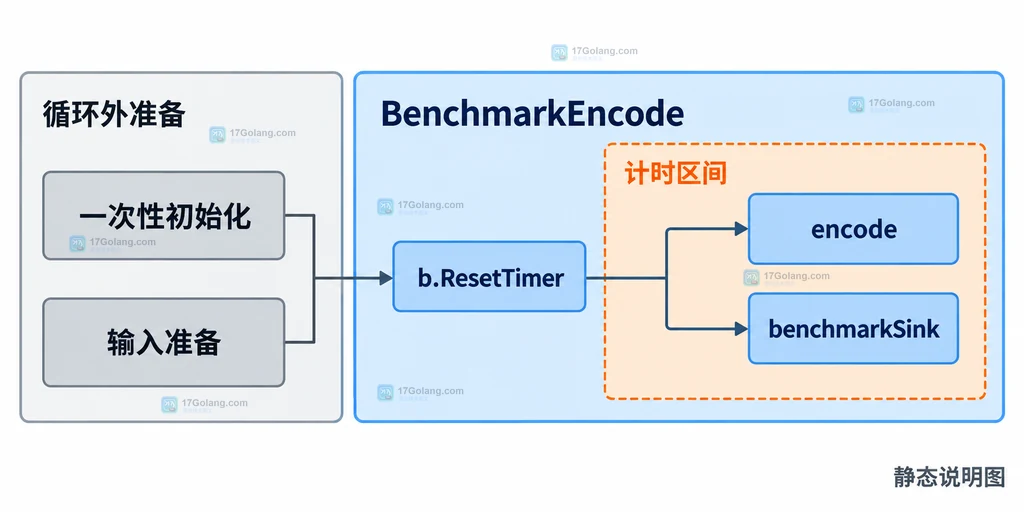 Go benchmark 一次性准备与被测操作的计时边界说明图