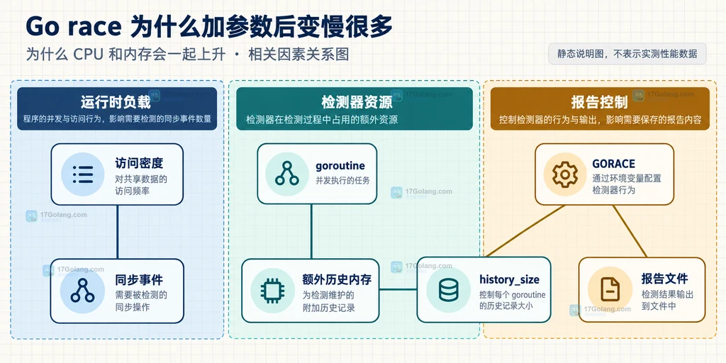 Go race 对共享内存访问、同步原语和竞态报告进行插桩跟踪的结构说明图