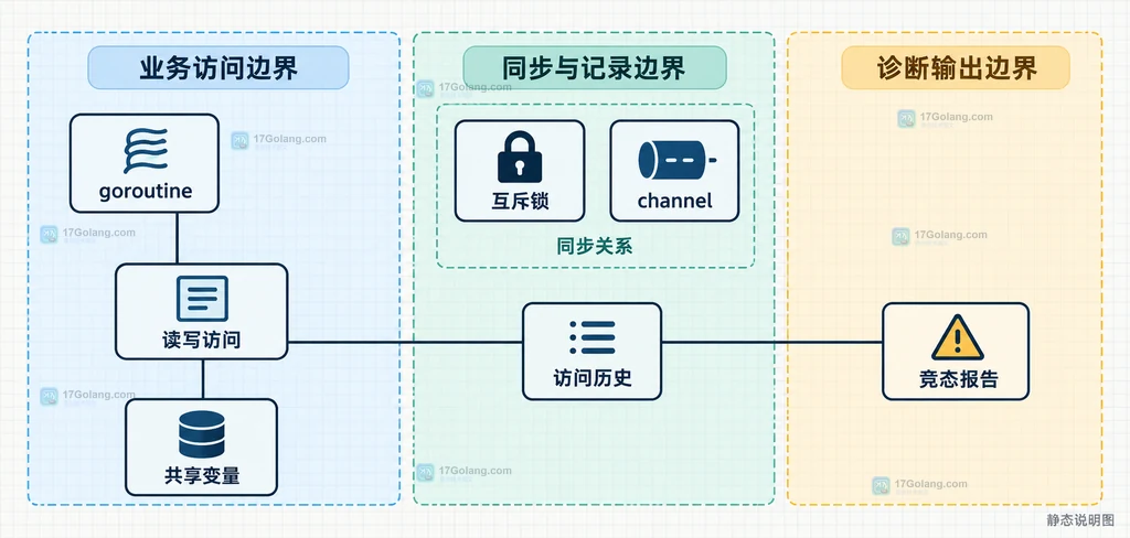 Go race 的 CPU、访问历史、goroutine 与报告配置之间的开销边界结构图