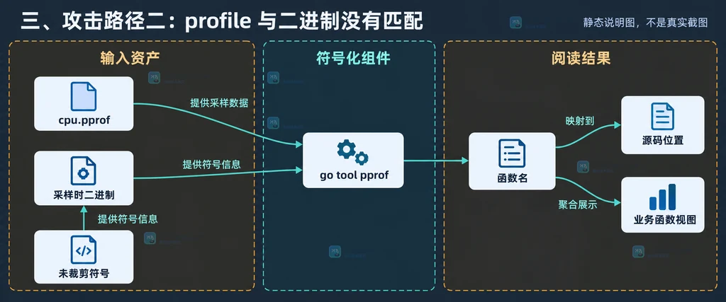 pprof 文件、匹配二进制、符号表和业务函数视图的静态关系说明图