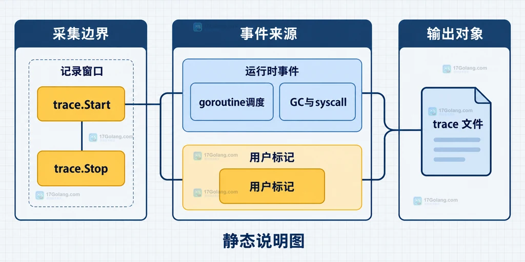 Go trace 短窗口、任务标记、FlightRecorder 与分析工具的静态边界
