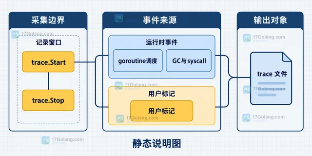 Go trace 为什么文件过大难分析