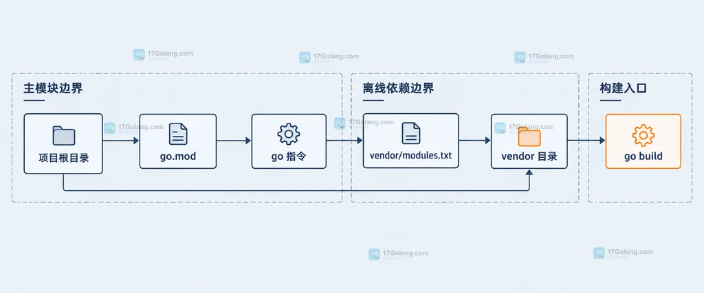 项目根目录、go.mod、vendor目录和go build之间的静态依赖结构说明图