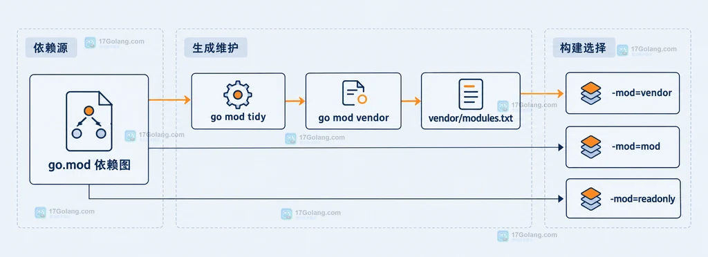 go.mod依赖图、go mod vendor、vendor modules清单与三种mod模式的关系说明图