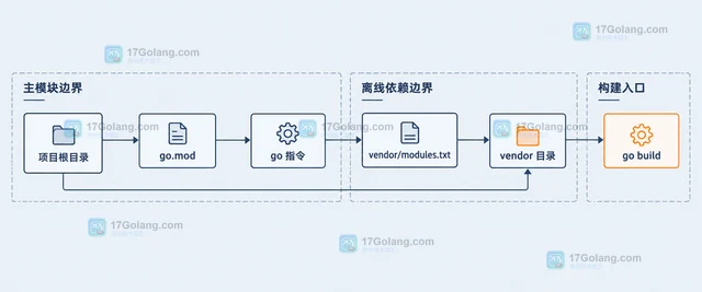 Go vendor 为什么构建时找不到模块
