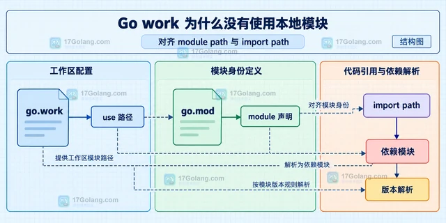 Go work 为什么没有使用本地模块