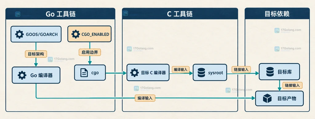 Go 交叉编译中 Go 工具链、cgo、目标 C 编译器和原生库的静态边界说明图