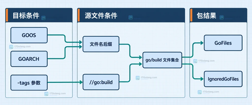 GOOS、GOARCH、文件名后缀和 go build 文件集合之间的静态关系说明图