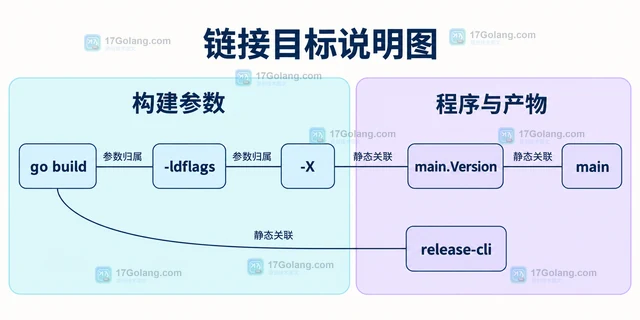 Go ldflags 为什么没有注入版本变量