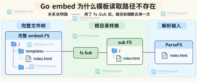 Go embed 为什么模板读取路径不存在
