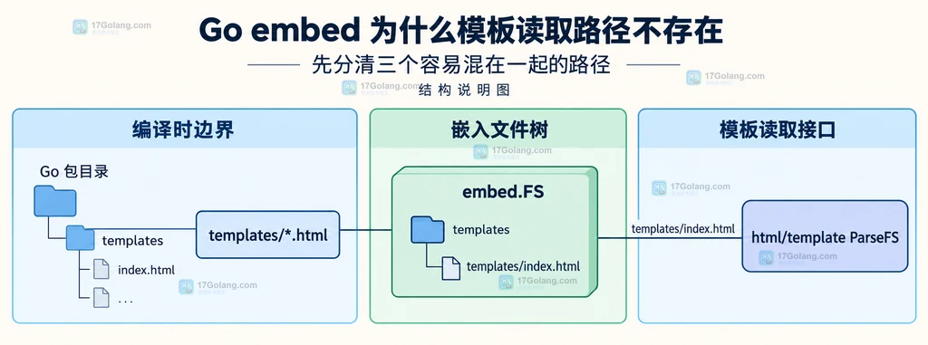 Go fs.Sub 截取 templates 子树后 ParseFS 使用相对文件名的关系说明图