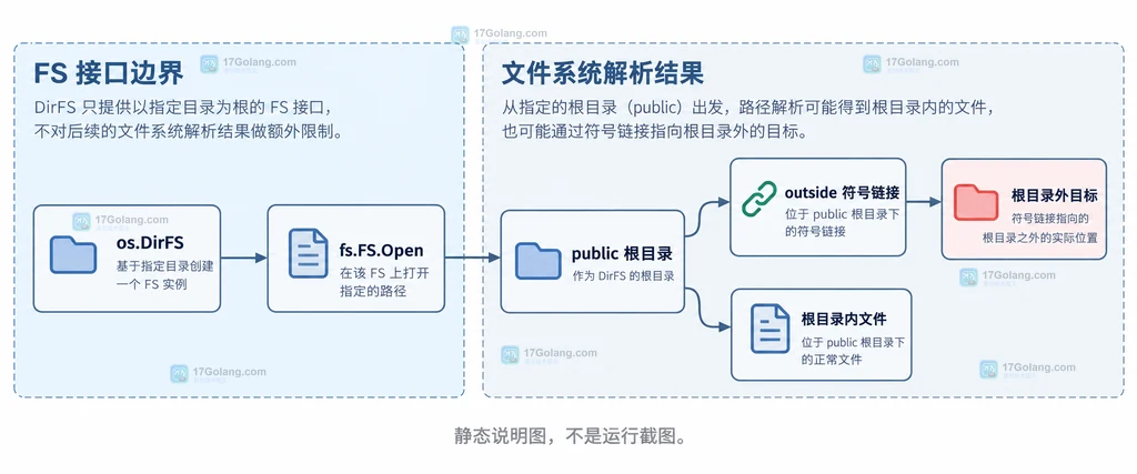 DirFS 路径起点与符号链接目标边界的静态结构说明图