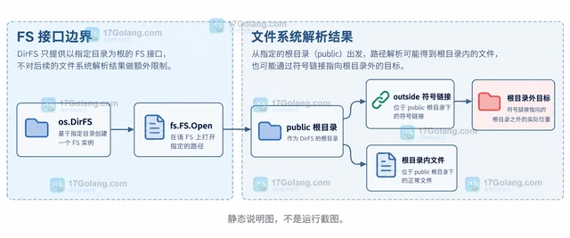 Go DirFS 为什么路径边界没有生效