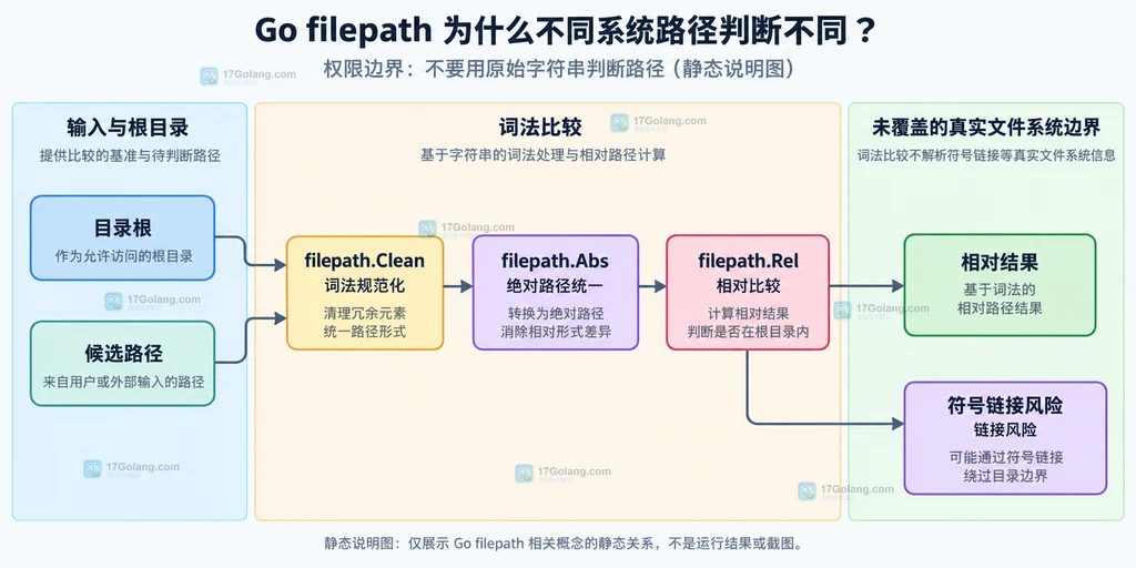 解释 Abs、Clean、Rel 和分隔符边界在目录比较中的静态关系,并提醒词法边界不等于符号链接隔离。
