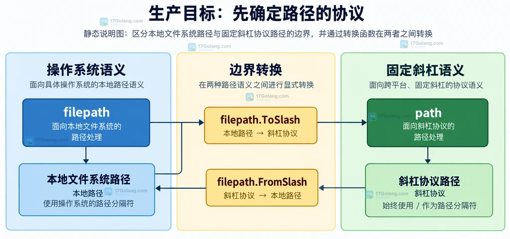 Go 本地文件系统路径与斜杠协议路径的静态边界说明图