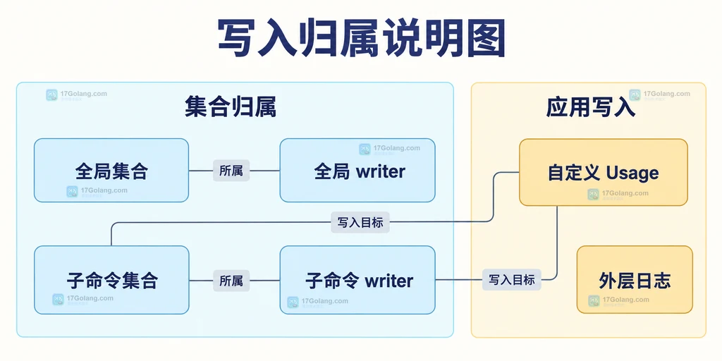 全局集合子命令集合与外层日志各自输出目标的结构关系