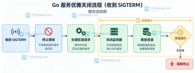 Go 为什么服务收不到 SIGTERM