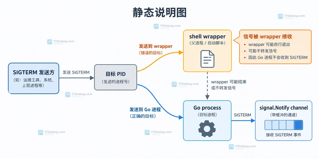 Go 服务从 SIGTERM 发送方到 signal.Notify channel 的静态结构关系说明图