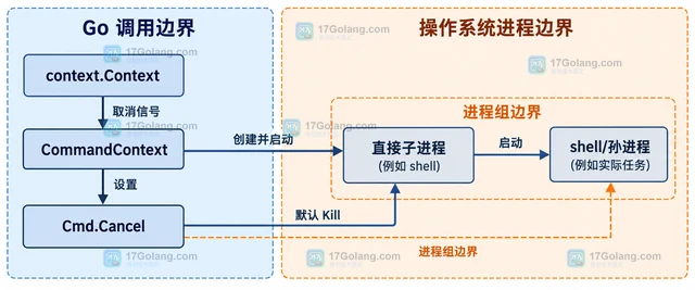 Go CommandContext 为什么子进程仍不退出