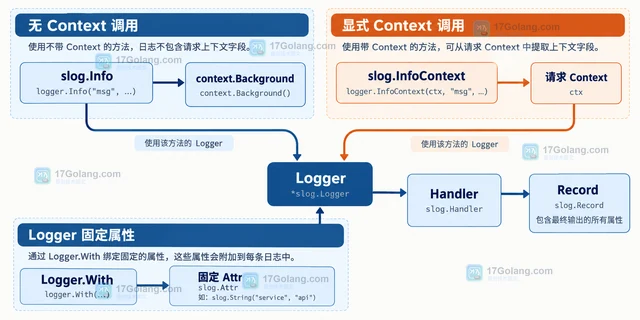 Go slog 为什么没有输出上下文字段