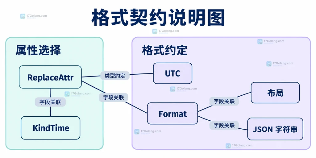 时间属性经 UTC 与 Format 转成字符串的职责关系