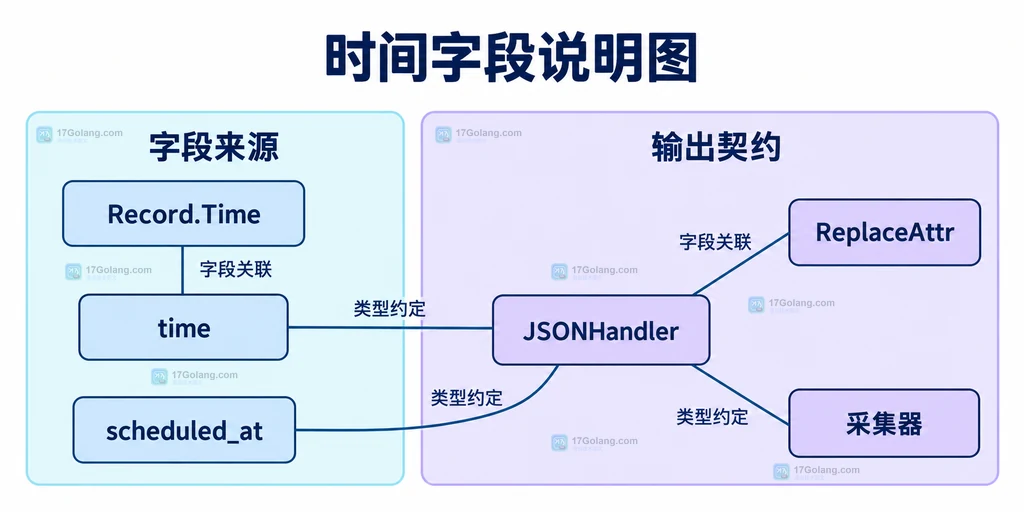内置记录时间业务时间与 JSON 输出的静态关系