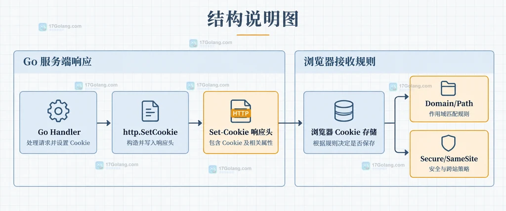 浏览器 Cookie 存储与 Domain、Path、Secure、SameSite 匹配后形成 Cookie 请求头并被 Go Request.Cookie 读取的静态结构图