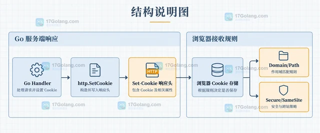 Go Cookie 为什么浏览器不保存