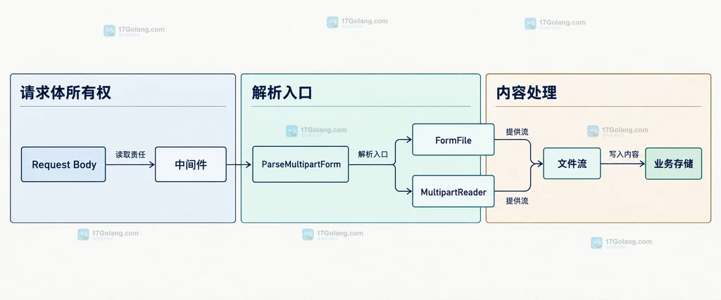 Go multipart 上传字段、Content-Type 边界与文件流的静态关系