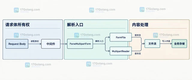 Go multipart 为什么上传文件读到空内容