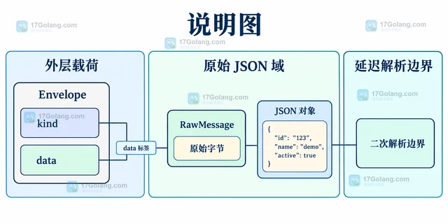 Go RawMessage 为什么二次解析后字段为空