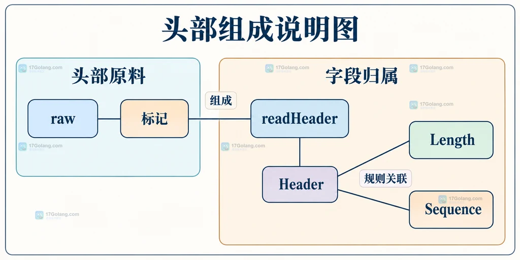 示例八字节头部与长度序号字段的静态组成