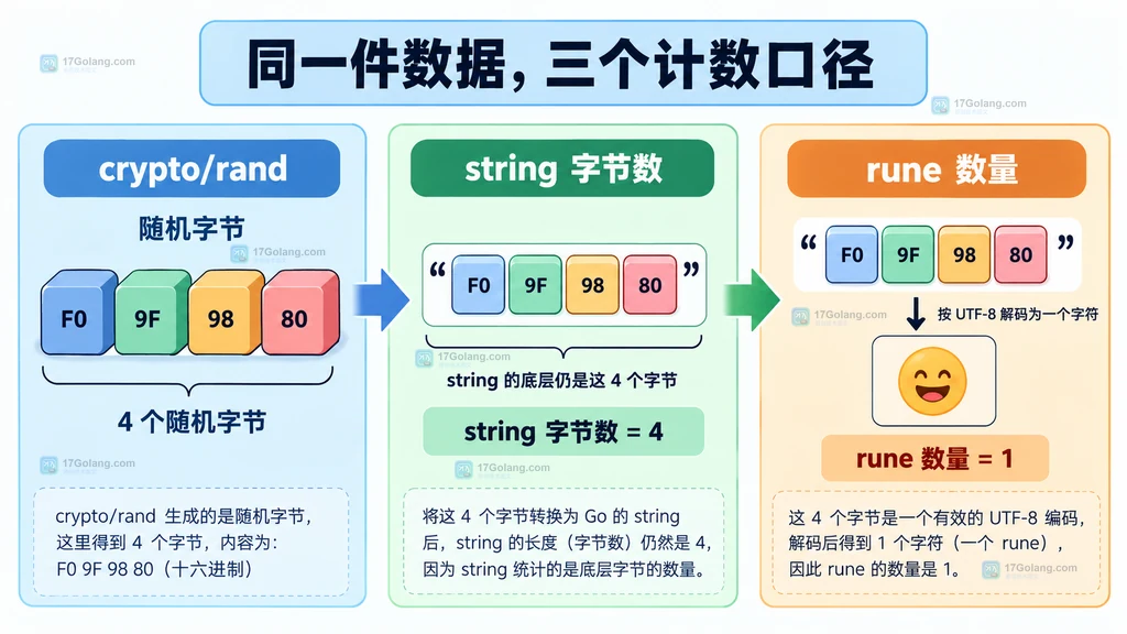 crypto/rand 原始随机字节、Go 字符串字节数和 rune 计数之间的静态关系说明图