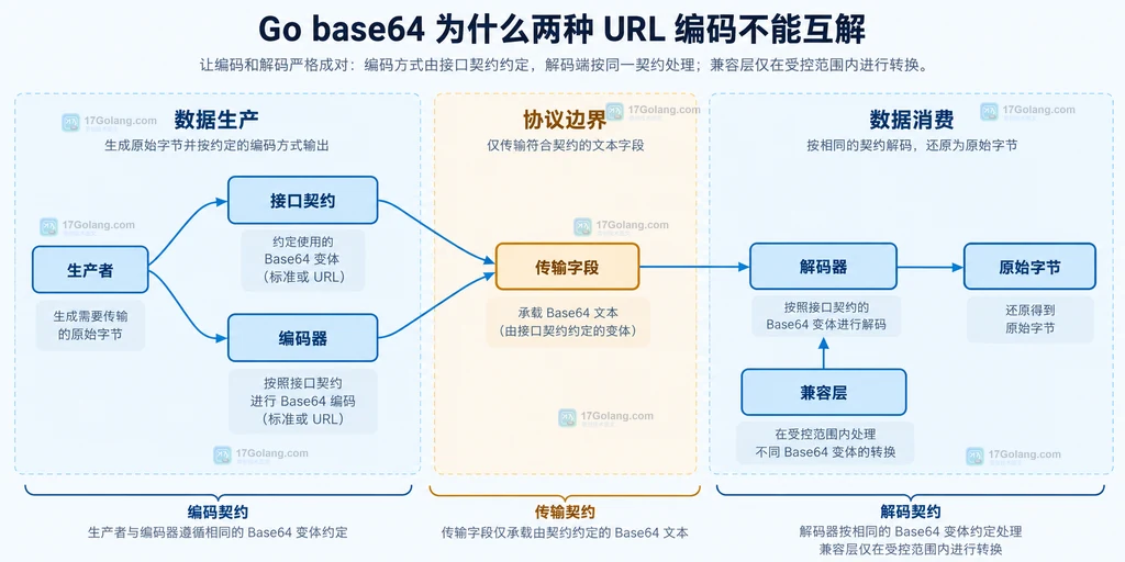 生产者、接口契约、编码器、传输字段、解码器与原始字节的静态关系说明图